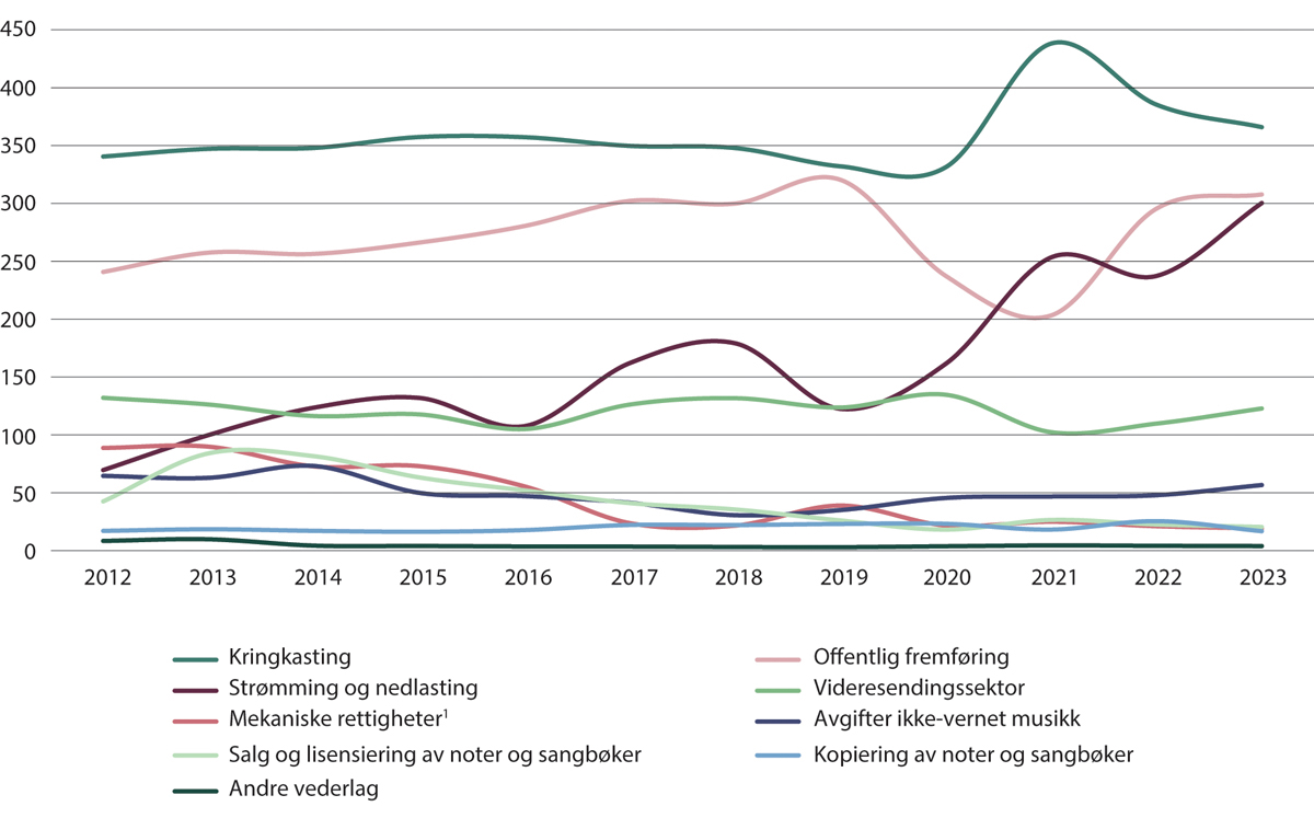 Figur 15.19 Musikkbransjens samlede opphavsrettslige inntekter i Norge, 2012–2023 (i MNOK)