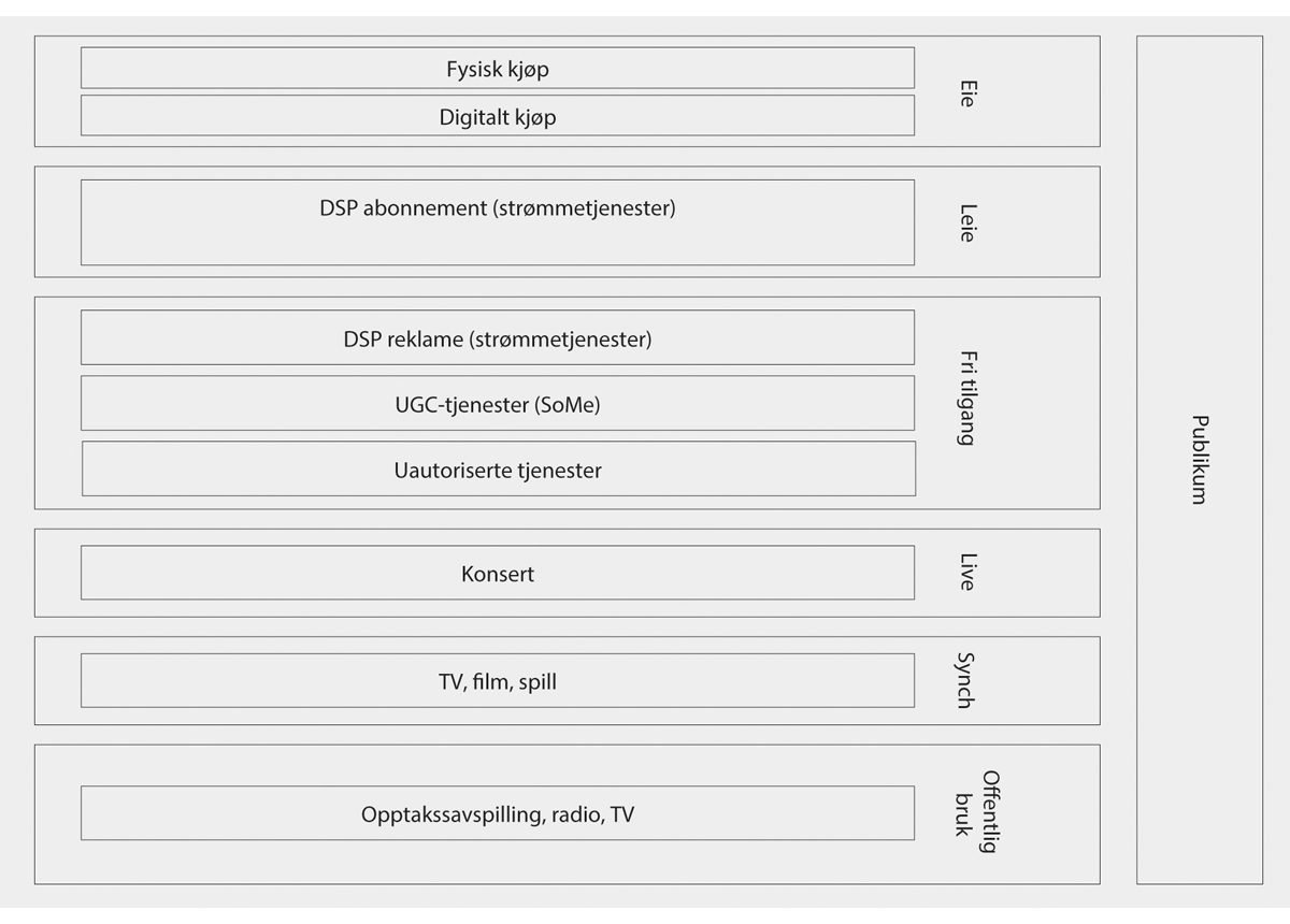 Figur 15.2 Produktene i sluttmarkedet