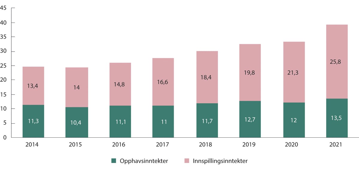 Figur 15.21 Inntekter fra musikk fordelt på opphavs- og innspillingsinntekter, milliarder USD