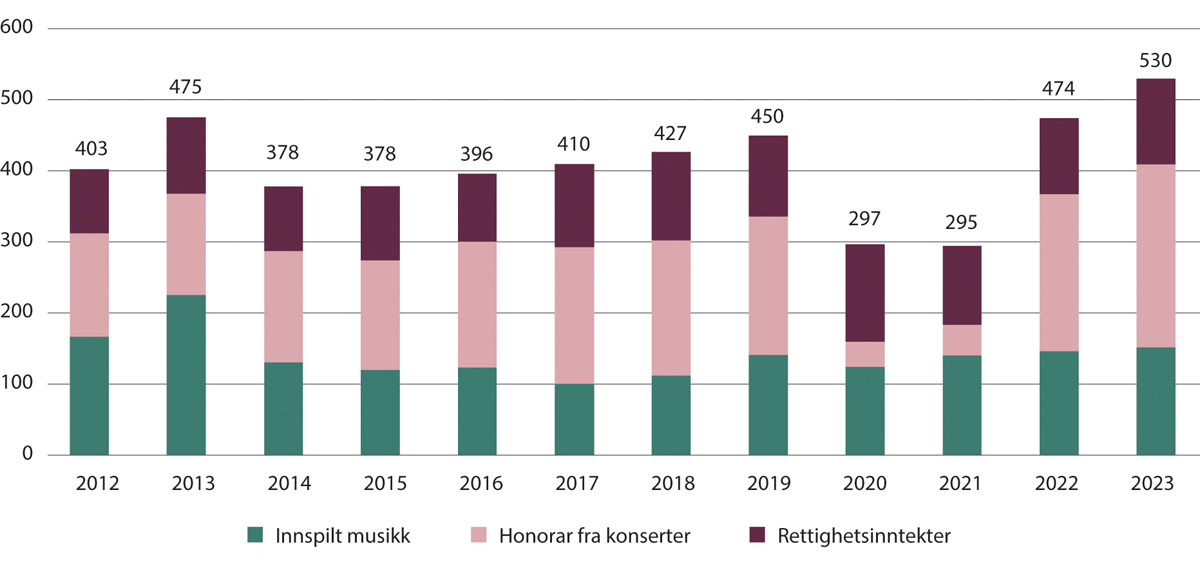 Figur 15.22 Musikkbransjens samlede inntekter fra utlandet, 2012–2023 (i MNOK)