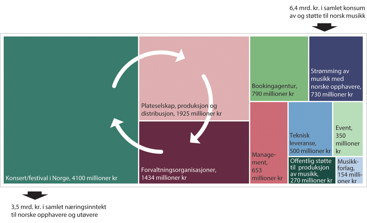 Figur 15.3 Konsum og støtte til musikk med norske opphavere og utøvere