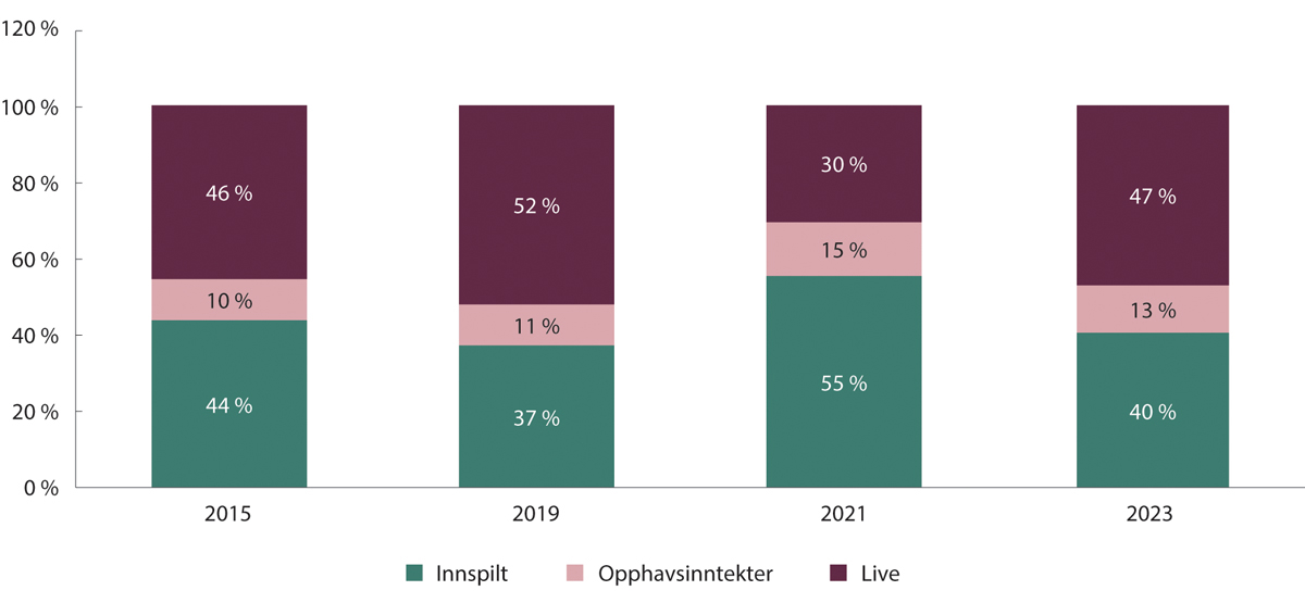 Figur 15.4 Andel av nettoinntekter i musikknæringen som kommer fra innspilt musikk, live musikk og opphavsinntekter
