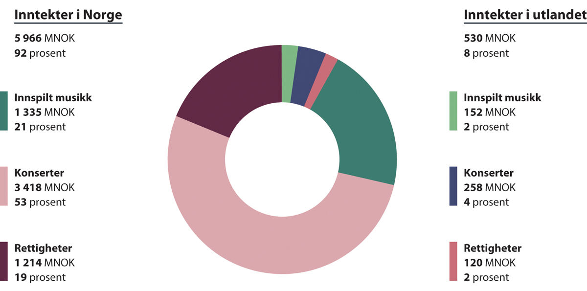Figur 15.5 Fordeling av musikkbransjens samlede inntekter i Norge og fra utlandet, 2023