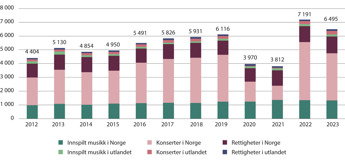 Figur 15.6 Fordeling av musikkbransjens samlede inntekter i Norge og fra utlandet