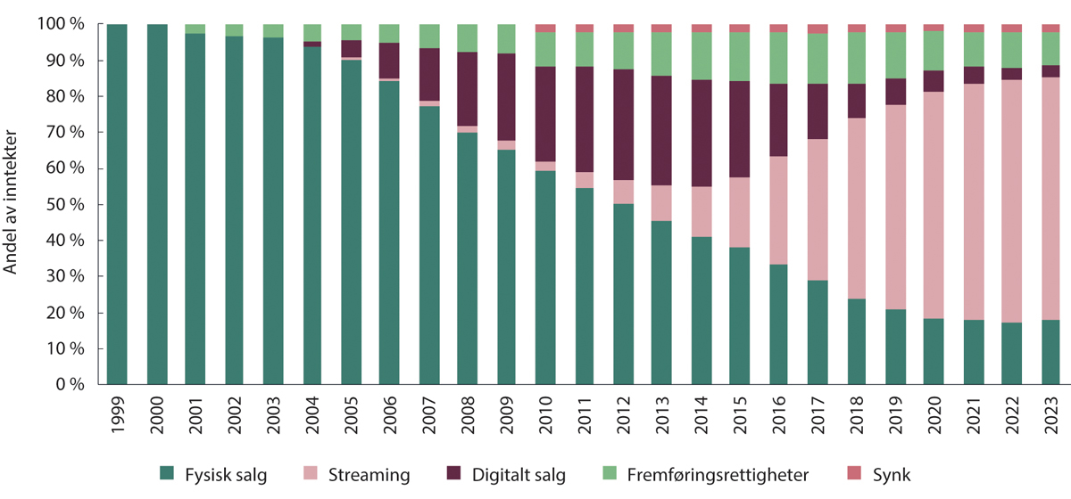 Figur 15.7 Endringer i pengestrømmene i lys av teknologiutviklingen