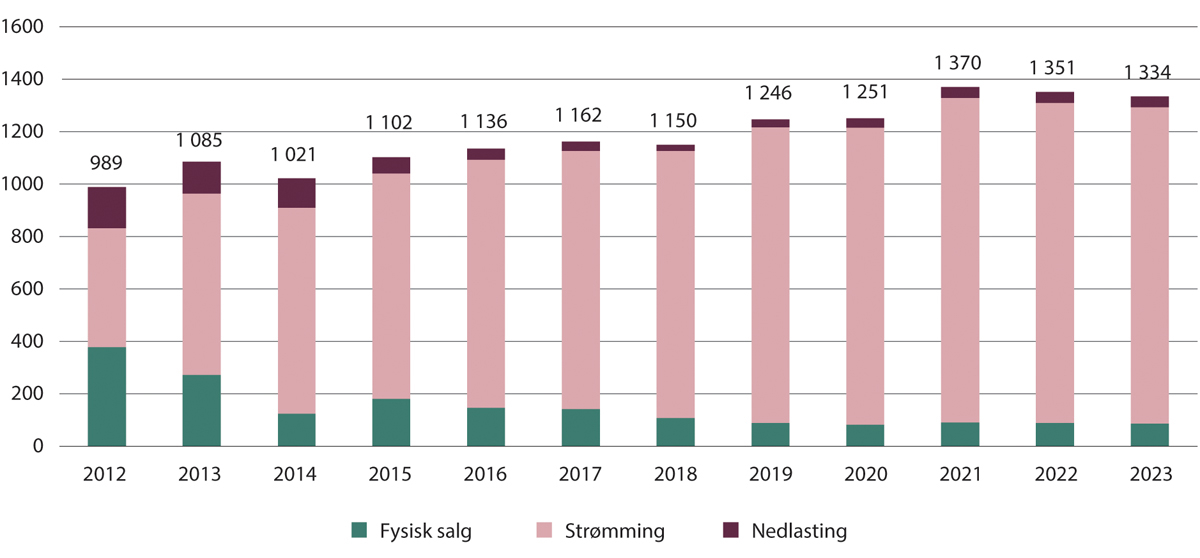 Figur 15.8 Musikkbransjens samlede inntekter fra innspilt musikk i Norge, 2012–2023