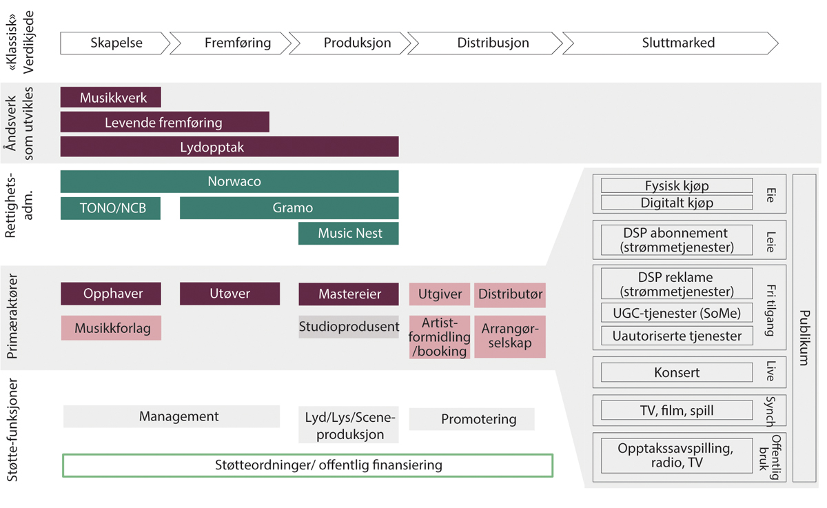 Figur 16.1 Verdiskapingsmodell