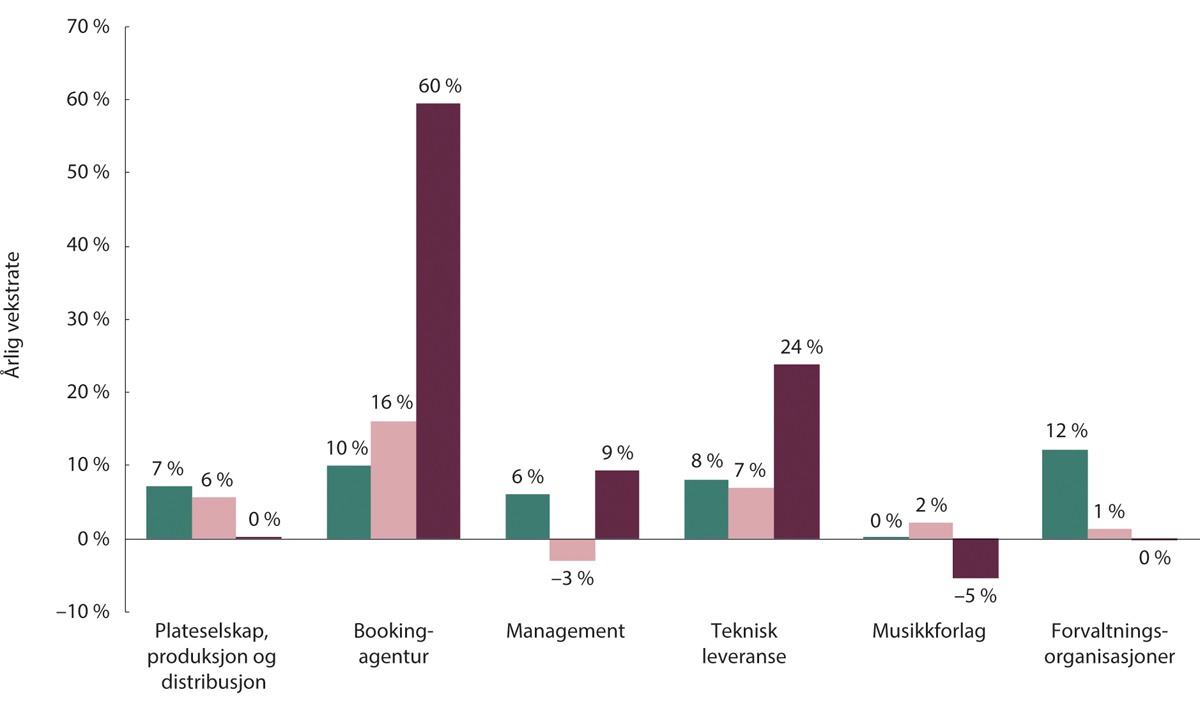 Figur 16.10 Estimert årlig vekstrate i omsetning for ulike aktørgrupper i Norge fra 2015, 2019 og 2021 fram til 2023. Grønn = 2015–2023, Rosa = 2019–2023, Aubergine = 2021–2023.