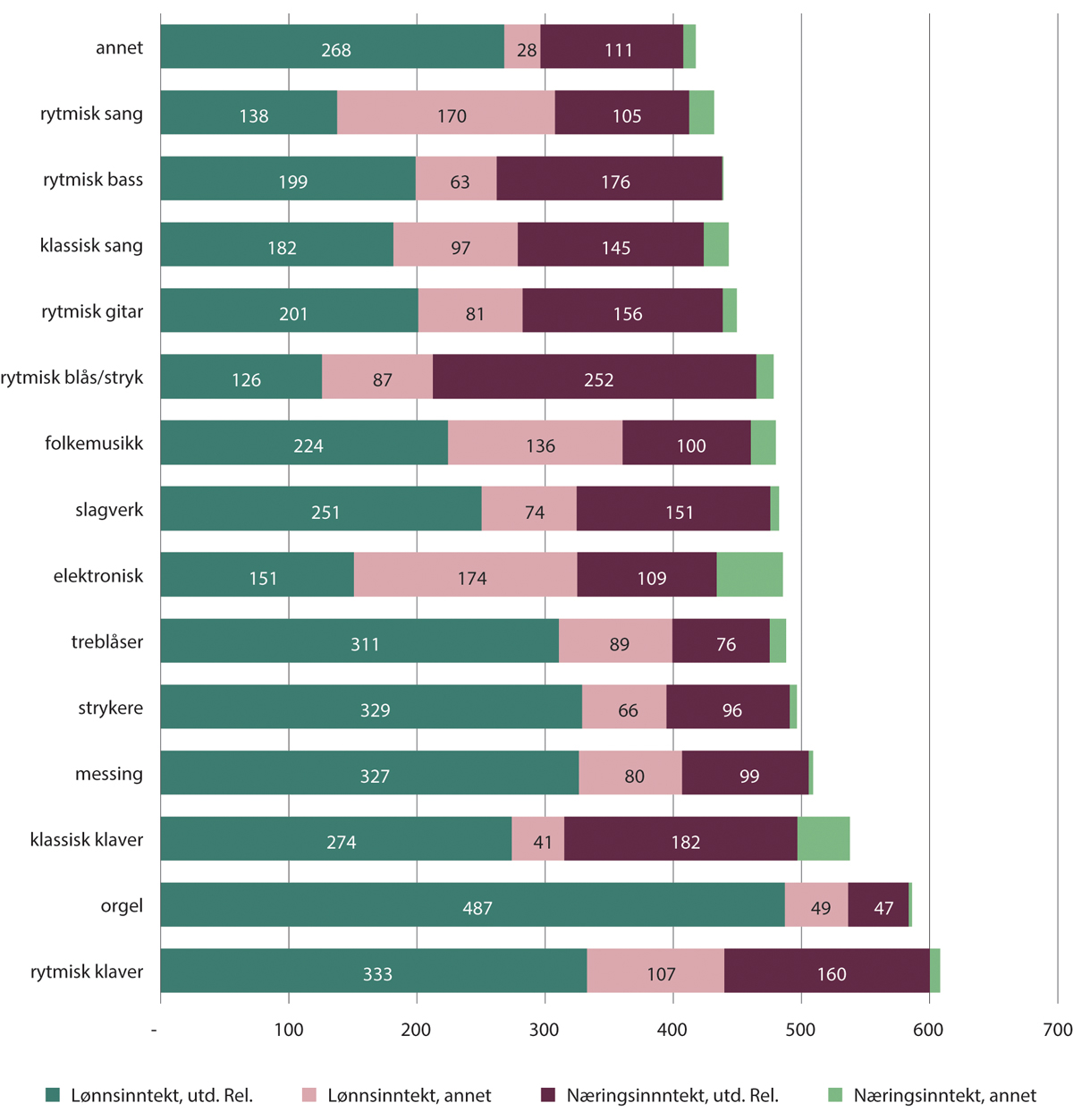 Figur 16.8 Yrkesinntekt fordelt på lønnsinntekt og næringsinntekt fra utdanningsrelatert arbeid og annet arbeid. N=497