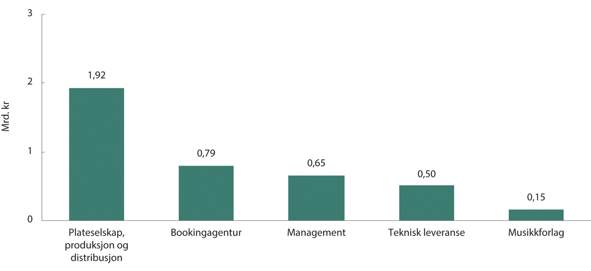 Figur 16.9 Omsetning hos mellomleddaktører i 2023. Milliarder kroner