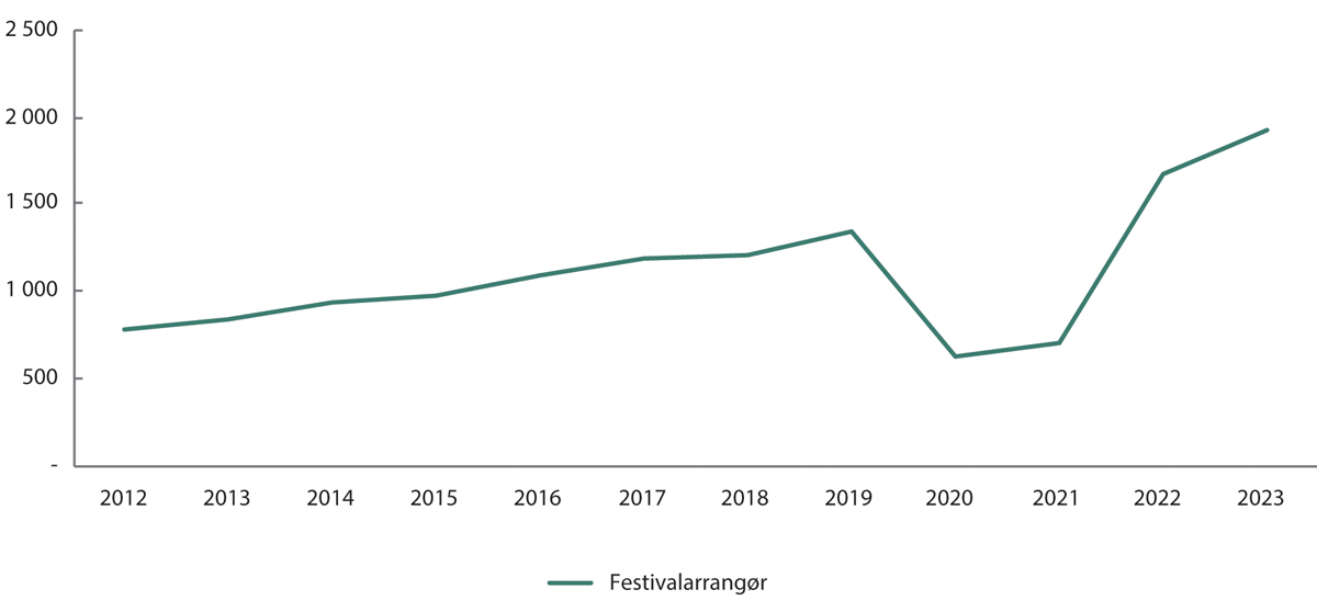 Figur 18.7 Utvikling i omseting for festivalarrangør, løpende priser i millioner kroner