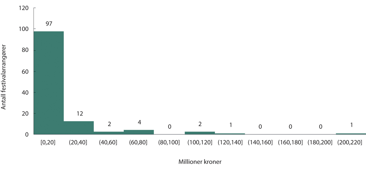 Figur 18.8 Histogram antall festivaler 2023, millioner kroner