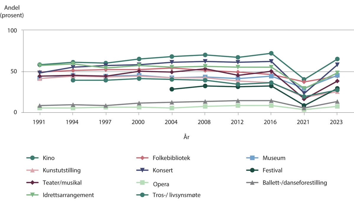 Figur 9.1 Andel av befolkningen som har benyttet ulike fysiske kulturtilbud. Prosent