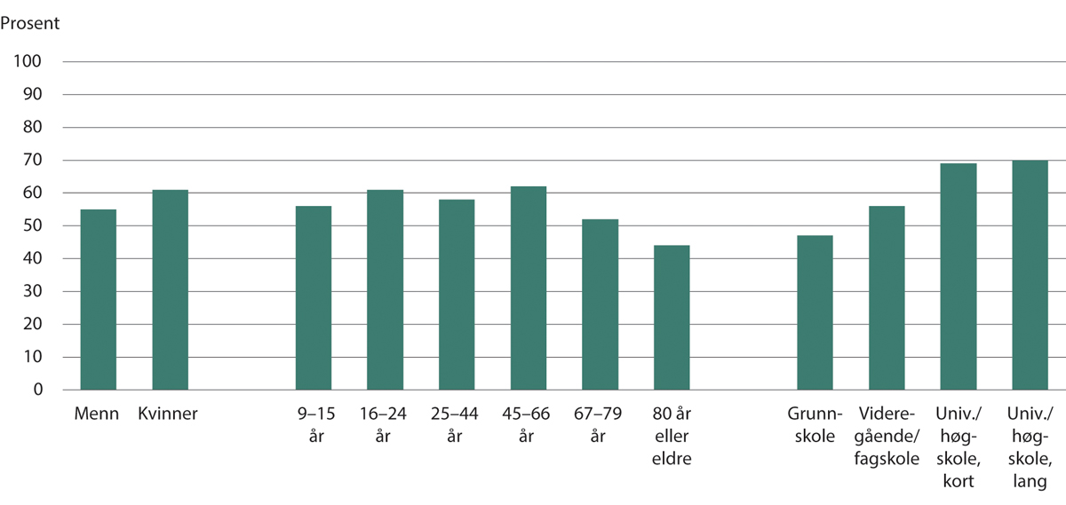 Figur 9.2 Andel av befolkningen som har vært på konsert siste 12 måneder, etter kjønn, alder og utdanning. 2023