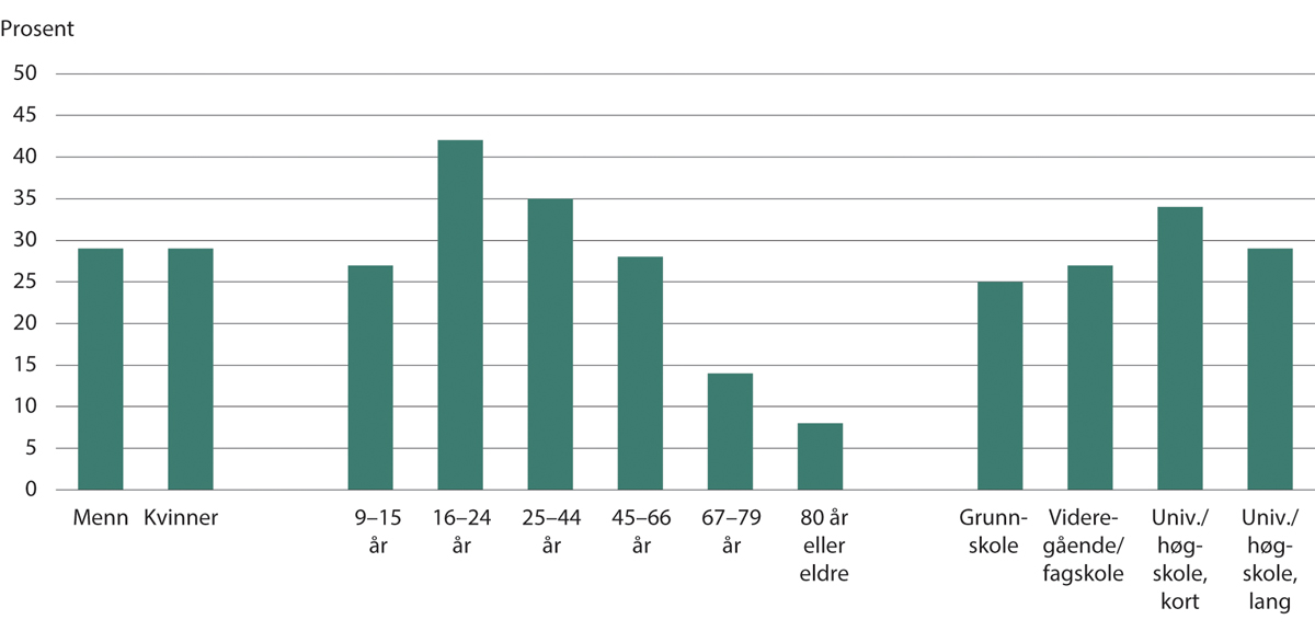 Figur 9.3 Andel av befolkningen som har vært på festival siste 12 måneder, etter kjønn, alder og utdanning. 2023