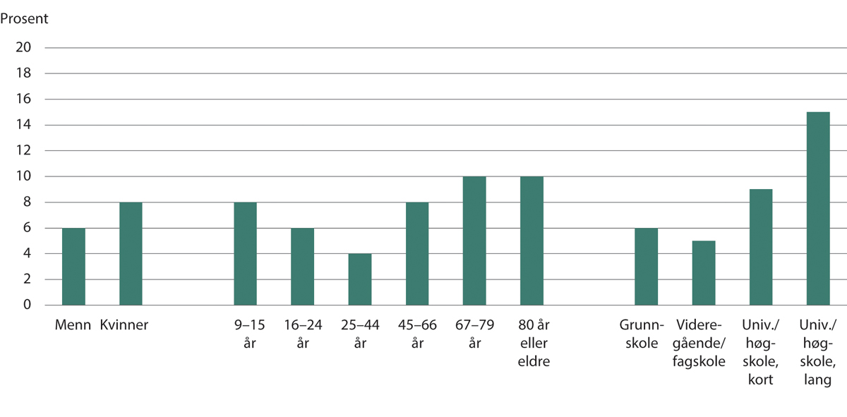 Figur 9.4 Andel av befolkningen som har vært på operaforestilling siste 12 måneder, etter kjønn, alder og utdanning. 2023