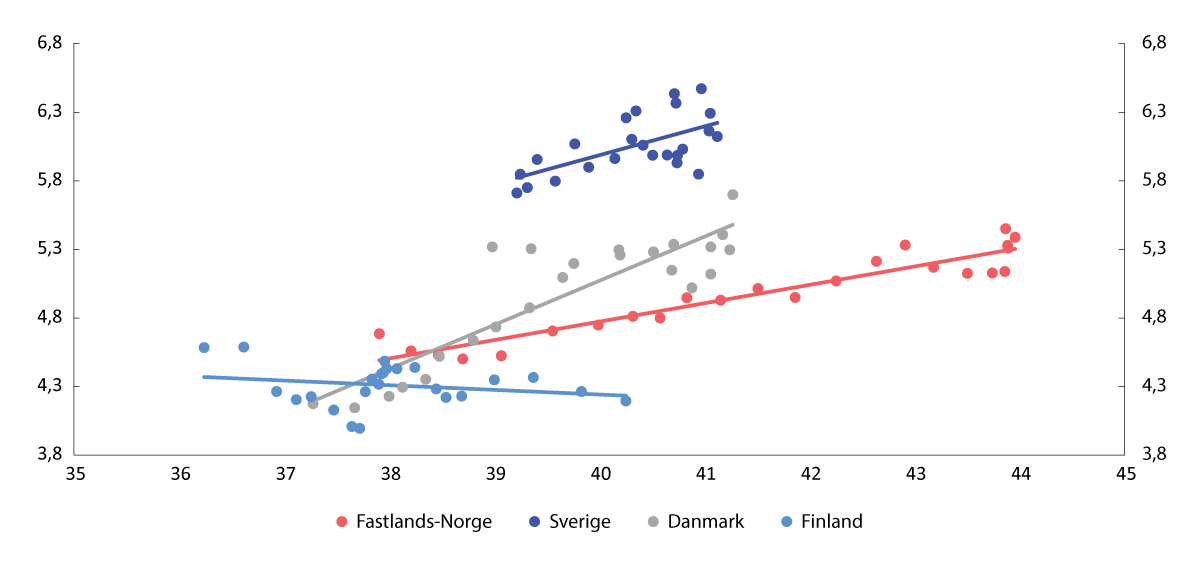 Figur 3.43 Utdanningsbyrde1 (horisontal akse) og utgifter til grunnskole og videregående opplæring, som prosent av trend-BNP (vertikal akse). 2001–2024