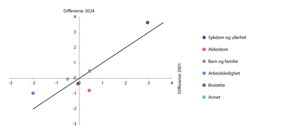 Figur 3.44 Forskjellen mellom offentlige utgifter som andel av BNP1 i Norge og Norden. Underkategorier2 av stønader mv. Prosentenheter. 2001 (horisontal akse) og 2024 (vertikal akse)