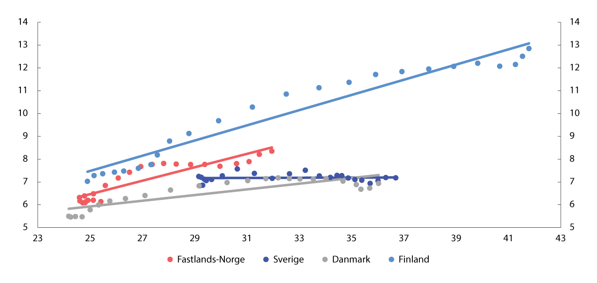 Figur 3.45 Forsørgerbyrde1 (horisontal akse) og offentlige utgifter til pensjon som prosent av trend-BNP (vertikal akse). 2001–2024.