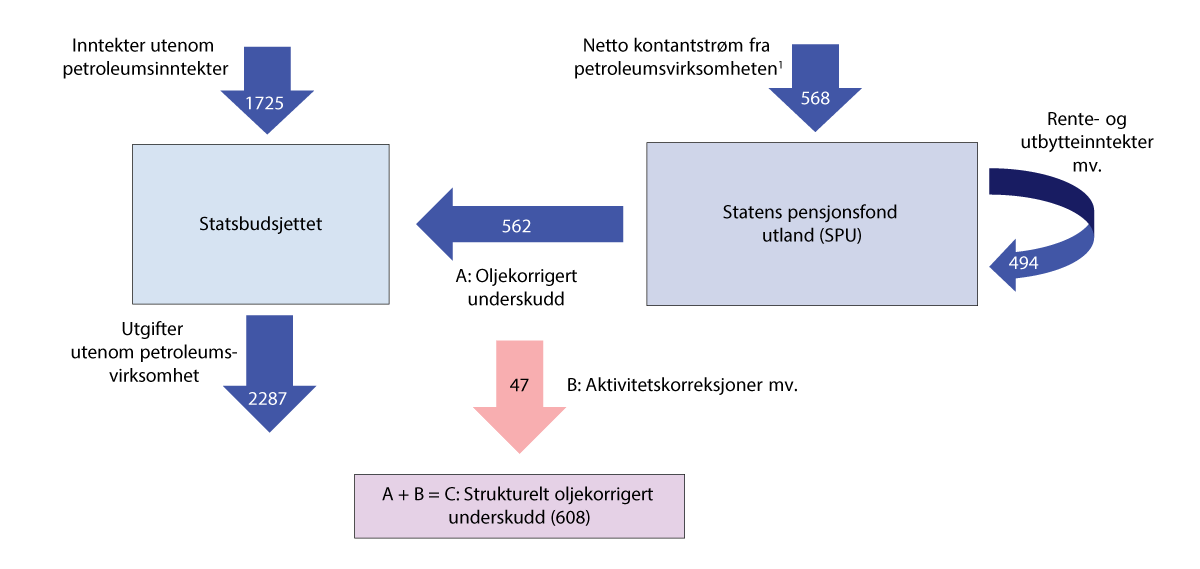 Figur 3.7 Kontantstrømmene mellom statsbudsjettet og SPU. Tall fra Nasjonalbudsjettet 2027. Mrd. kroner