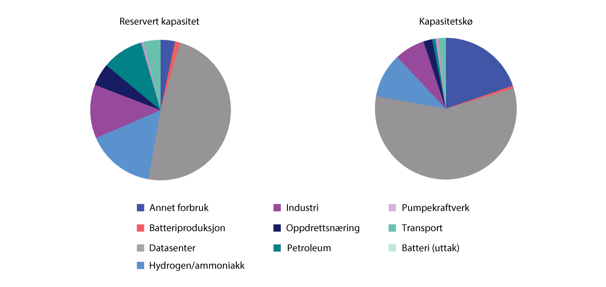 Figur 5.25 Oversikt over reservert kapasitet for forbruk1 og forbruk i kapasitetskø2. MW. Per august 2026