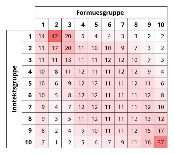 Figur 6.14 Andel husholdninger i ulike inntekts- og formuesdesiler.1 Promille. 2024