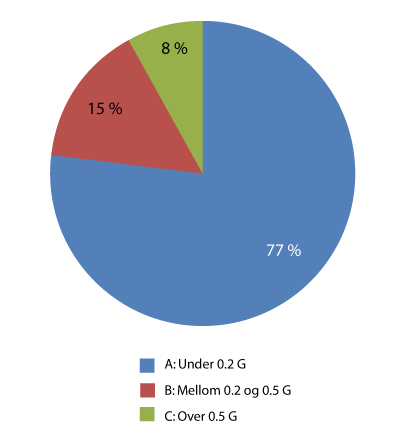 Figur 5.5 Fordeling av antall fripoliser.