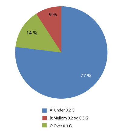 Figur 5.6 Fordeling av antall fripoliser
