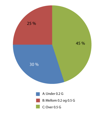 Figur 5.7 Komprimering – fordeling av premiereserve.