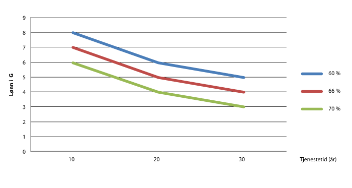 Figur 5.9 Nødvendig lønn i G og tjenestetid i antall år for årlig utbetalt pensjon på mer enn 50 prosent av G (ca. kr. 40.000).
