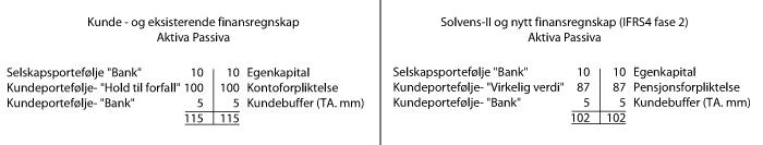 Figur 2.2 Eksempel 2: Renten stiger med 1 prosent.