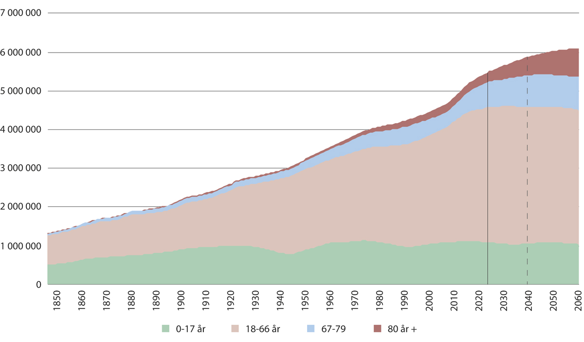 Figur 1.2 Norges befolkning etter aldergrupper, observert før 2022 og fremskrevet deretter. 1846–2060
