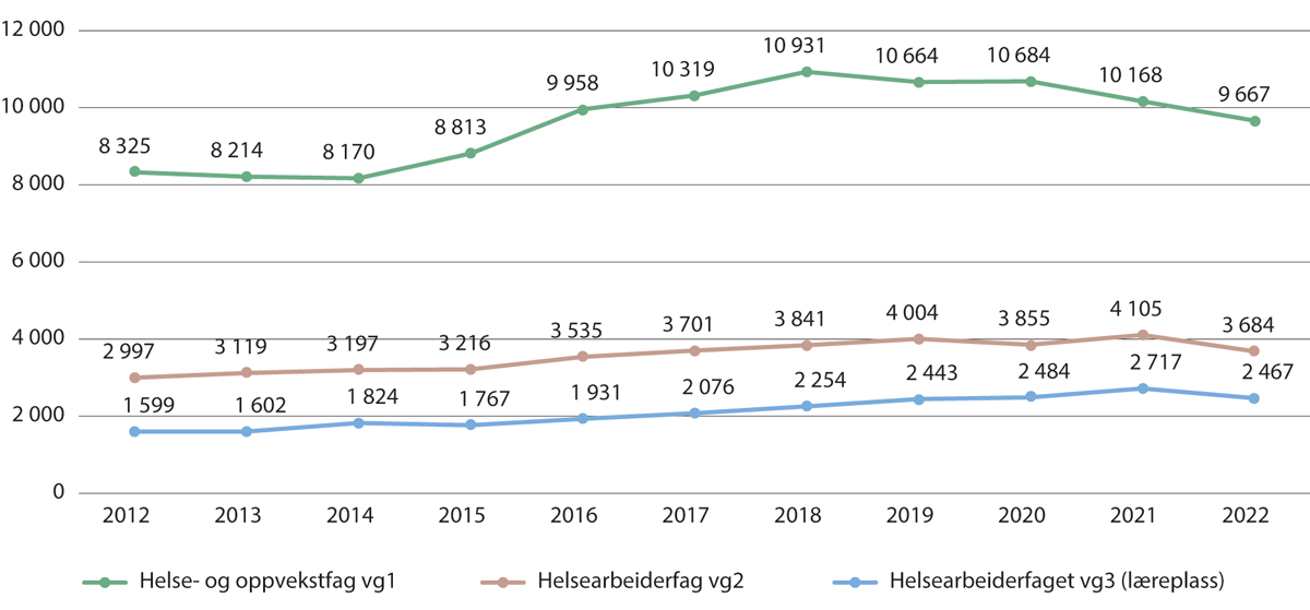 Figur 10.5 Antall søkere til helse- og oppvekstfag og helsearbeiderfaget. 2012–2022
