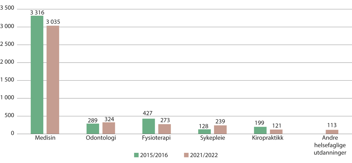 Figur 10.8 Norske gradsstudenter som fikk støtte fra Lånekassen til helsefag studier i utlandet, studieårene 2015/2016 og 2021/2022

