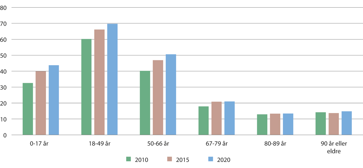Figur 11.10 Gjennomsnittlig antall timer bistand mottatt av brukere i kommunene med «omfattende bistandsbehov», etter aldersintervall. 2010, 2015 og 2020

