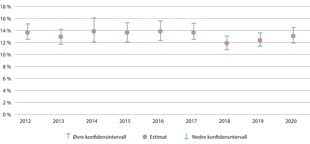 Figur 11.6 Andel sykehusopphold med minst én pasientskade for samlekategorien E-I, med 95 % konfidensintervall. 2012–2020
