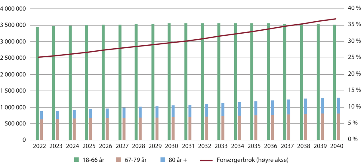 Figur 2.13 Fremskrevet antall personer i tre aldersgrupper og forsørgerbrøk. 2022–2040
