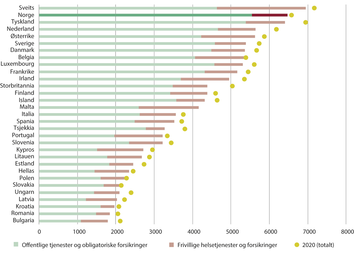 Figur 2.20 Helseutgifter per innbygger i EØS-landene, Storbritannia og Sveits. 2019 og 2020
