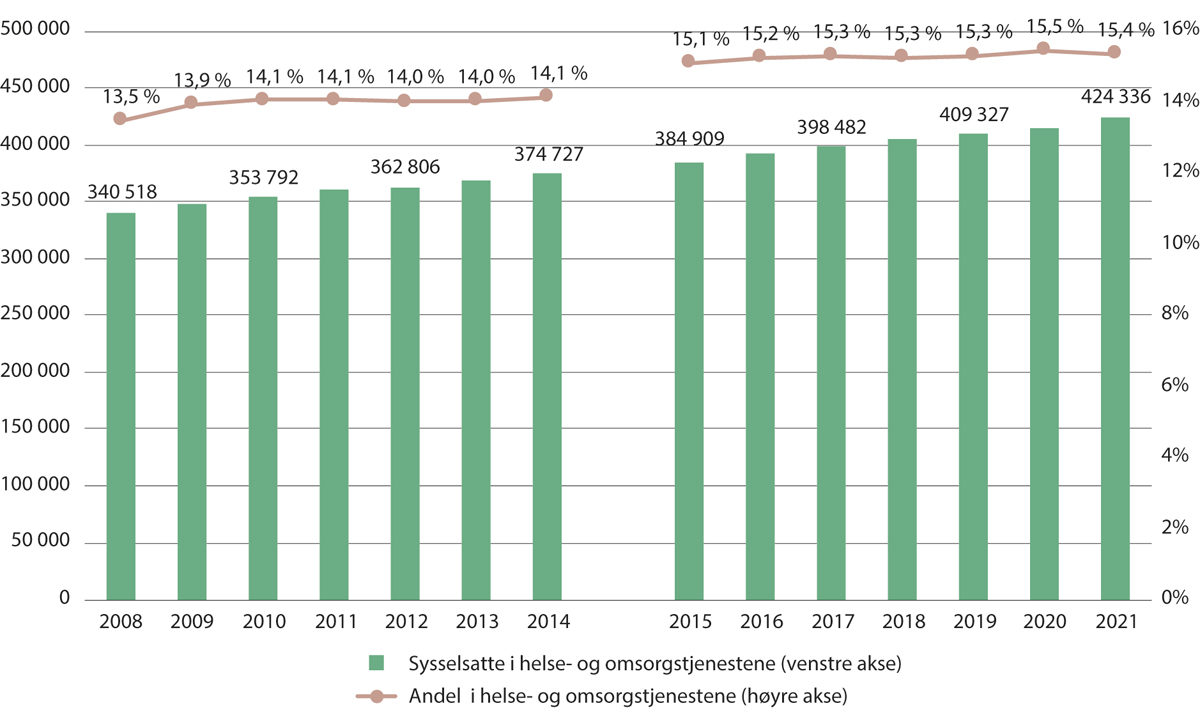 Figur 2.4 Antall sysselsatte i helse- og omsorgstjenestene og andel av de sysselsatte totalt. 2008–2021
