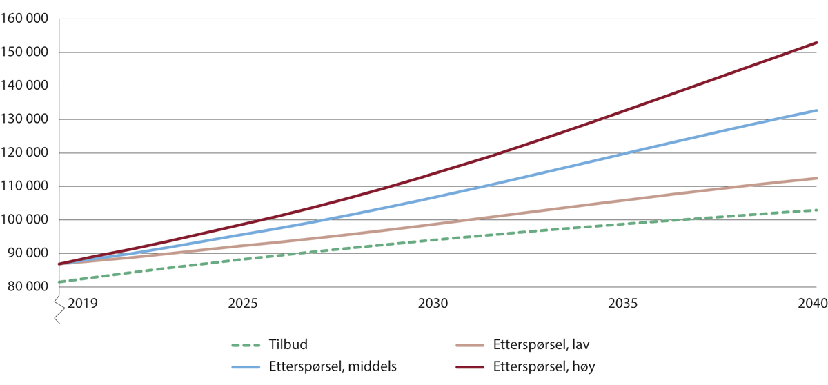 Figur 2.8 Fremskrevet utvikling i tilbud og etterspørsel for sykepleiere frem til 2040 under ulike forutsetninger.
