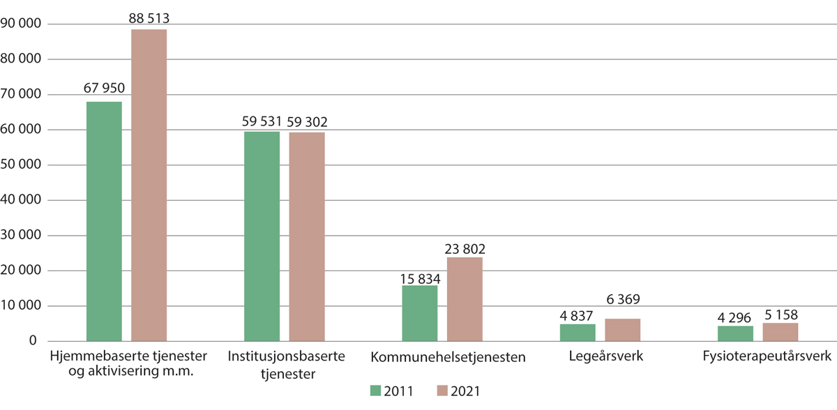 Figur 4.10 Avtalte årsverk i kommunale helse- og omsorgstjenester, fordelt på deltjeneste. 2011 og 2021
