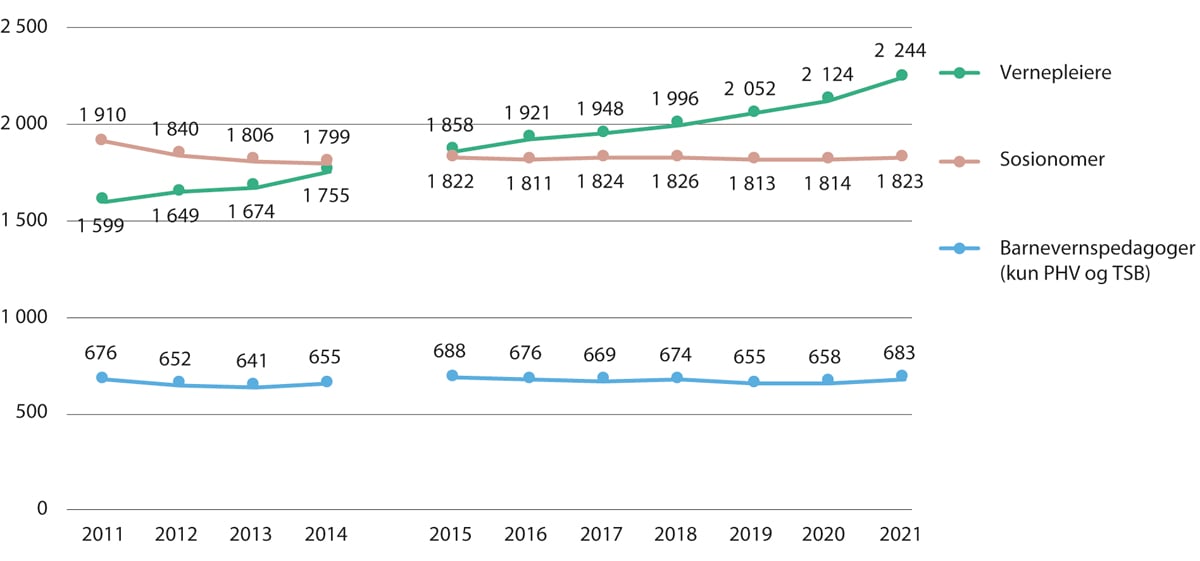 Figur 4.9 Avtalte årsverk for vernepleiere og sosialfaglig personell i spesialisthelsetjenesten. 2011–2021
