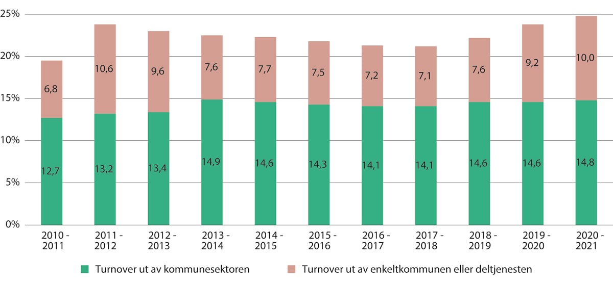 Figur 5.11 Turnover i de kommunale helse- og omsorgstjenestene. 2010–2011 til 2020–2021
