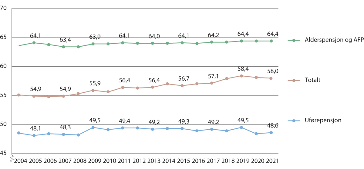 Figur 5.16 Gjennomsnittlig pensjonsalder for sykepleiere i Sykepleierordningen, totalt og fordelt på alderspensjon og uførepensjon. 2004–2021
