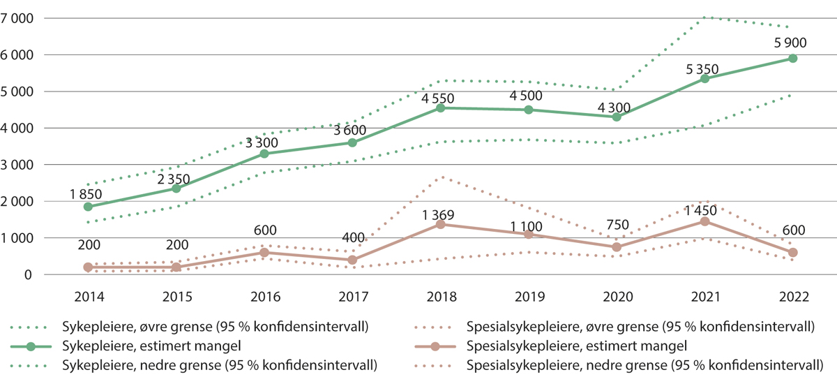 Figur 5.6 NAVs estimerte mangler på sykepleiere og spesialsykepleiere. 2014–2022
