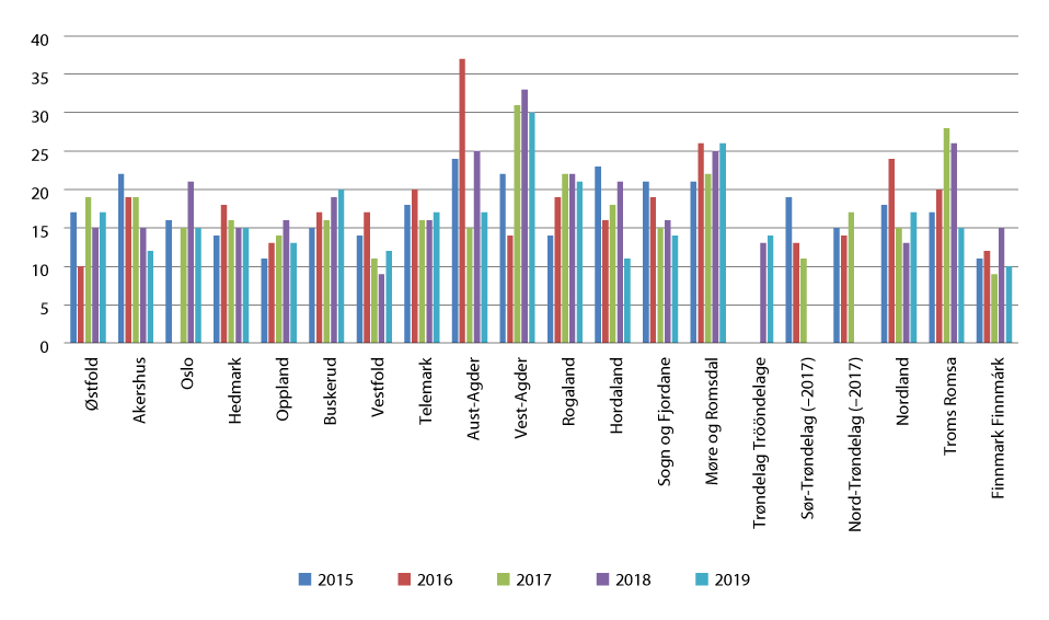 Figur 6.1 Oversikt over innvilgede dispensasjoner – Fylkesvis etter den tidligere inndelingen