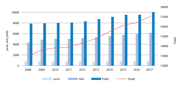 Figur 1.2 Bemanningsutvikling i politiet 2008–2017
