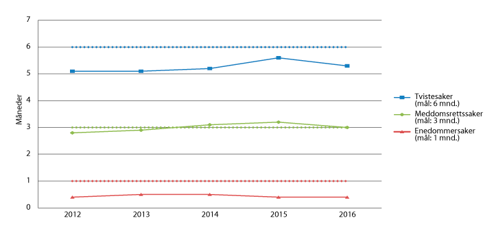 Figur 2.1 Gjennomsnittlig saksbehandlingstid i tingrettene 2012–2016
