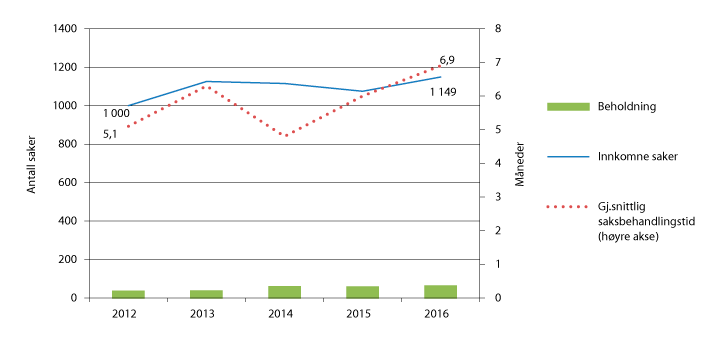 Figur 2.10 Tvistesaker i Høyesterett 2012–2016
