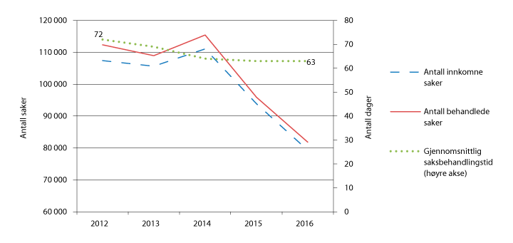 Figur 2.11 Saksavvikling i forliksrådene 2012–2016
